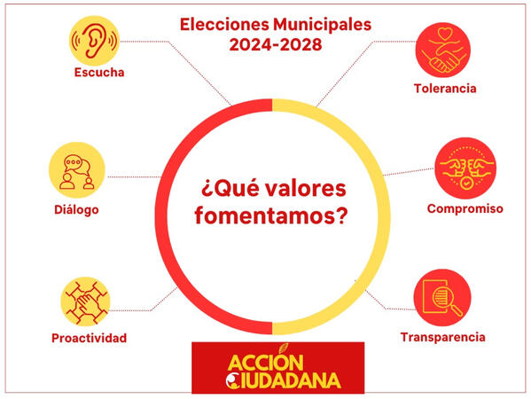 En Acción Ciudadana, nos unimos con un propósito claro: promover la escucha activa, el diálogo constructivo, la proactividad, la tolerancia, el compromiso y la transparencia. Juntos en Acción, hagamos de Barva un lugar aún más especial. 💪🏞️🤝 #AcciónCiud